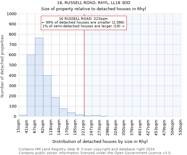 16, RUSSELL ROAD, RHYL, LL18 3DD: Size of property relative to detached houses in Rhyl