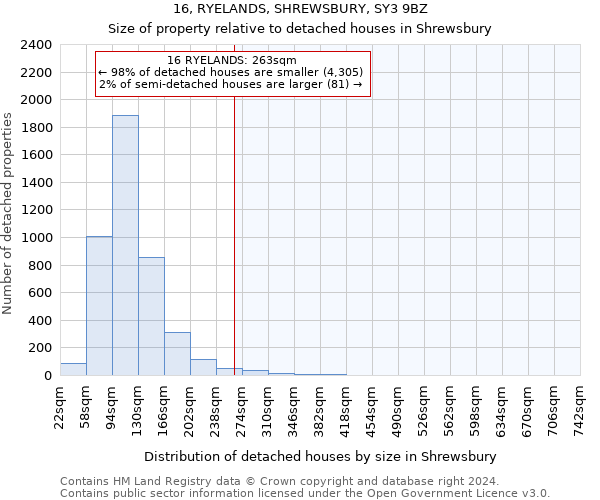 16, RYELANDS, SHREWSBURY, SY3 9BZ: Size of property relative to detached houses in Shrewsbury