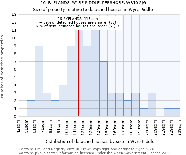 16, RYELANDS, WYRE PIDDLE, PERSHORE, WR10 2JG: Size of property relative to detached houses in Wyre Piddle