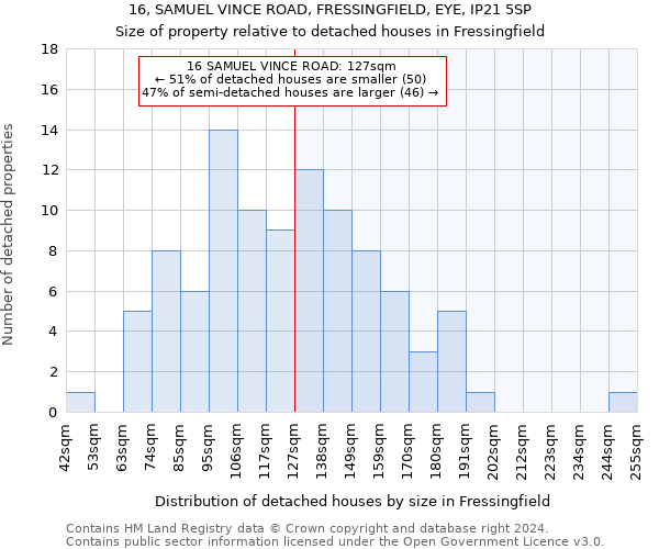 16, SAMUEL VINCE ROAD, FRESSINGFIELD, EYE, IP21 5SP: Size of property relative to detached houses in Fressingfield