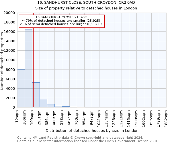 16, SANDHURST CLOSE, SOUTH CROYDON, CR2 0AD: Size of property relative to detached houses in London