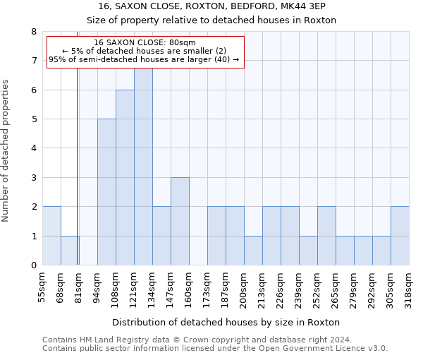 16, SAXON CLOSE, ROXTON, BEDFORD, MK44 3EP: Size of property relative to detached houses in Roxton