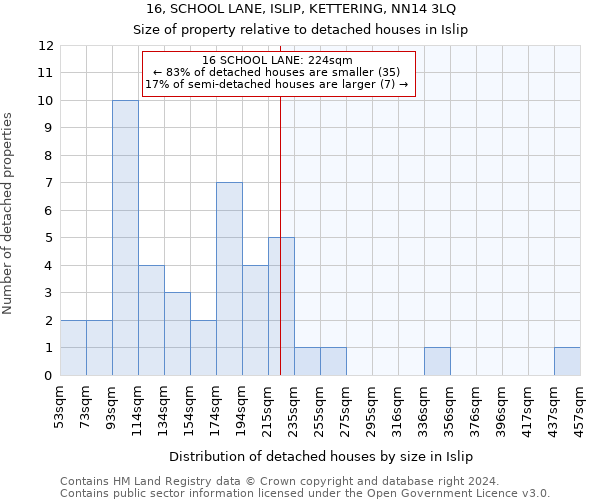 16, SCHOOL LANE, ISLIP, KETTERING, NN14 3LQ: Size of property relative to detached houses in Islip