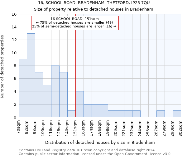 16, SCHOOL ROAD, BRADENHAM, THETFORD, IP25 7QU: Size of property relative to detached houses in Bradenham