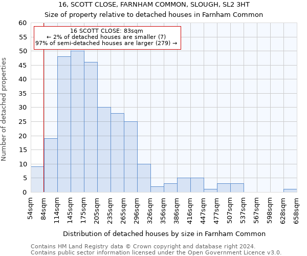 16, SCOTT CLOSE, FARNHAM COMMON, SLOUGH, SL2 3HT: Size of property relative to detached houses in Farnham Common