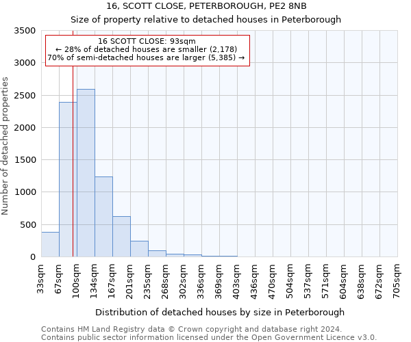 16, SCOTT CLOSE, PETERBOROUGH, PE2 8NB: Size of property relative to detached houses in Peterborough