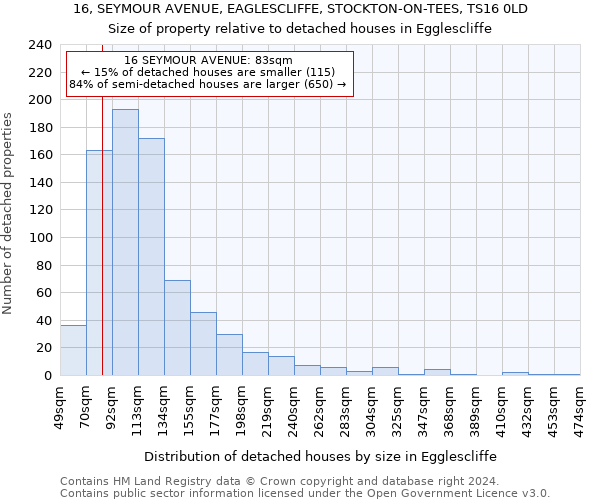 16, SEYMOUR AVENUE, EAGLESCLIFFE, STOCKTON-ON-TEES, TS16 0LD: Size of property relative to detached houses in Egglescliffe