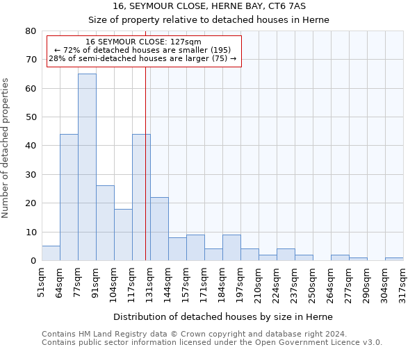 16, SEYMOUR CLOSE, HERNE BAY, CT6 7AS: Size of property relative to detached houses in Herne