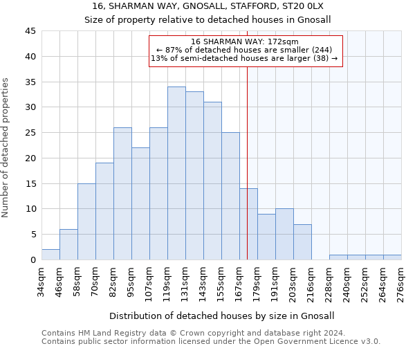 16, SHARMAN WAY, GNOSALL, STAFFORD, ST20 0LX: Size of property relative to detached houses in Gnosall