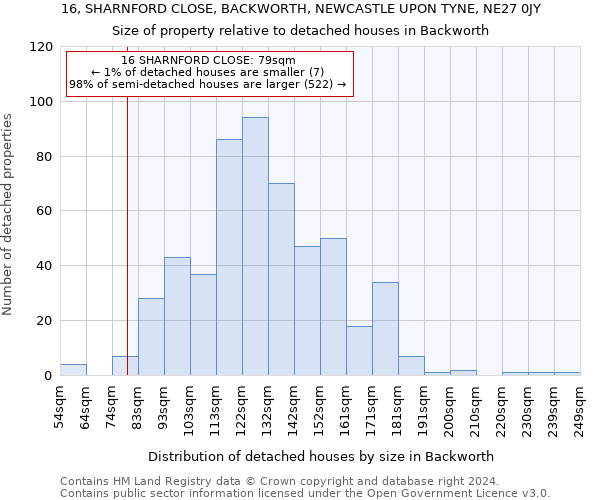 16, SHARNFORD CLOSE, BACKWORTH, NEWCASTLE UPON TYNE, NE27 0JY: Size of property relative to detached houses in Backworth