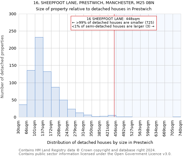 16, SHEEPFOOT LANE, PRESTWICH, MANCHESTER, M25 0BN: Size of property relative to detached houses in Prestwich