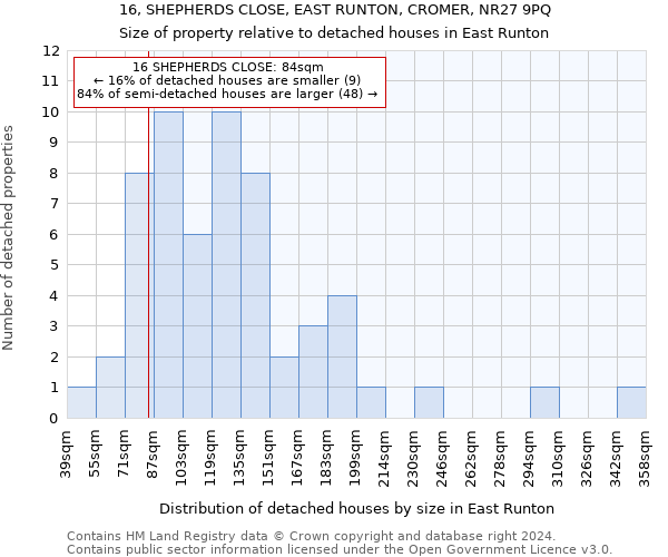 16, SHEPHERDS CLOSE, EAST RUNTON, CROMER, NR27 9PQ: Size of property relative to detached houses in East Runton