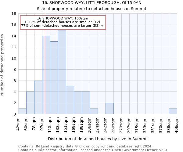 16, SHOPWOOD WAY, LITTLEBOROUGH, OL15 9AN: Size of property relative to detached houses in Summit