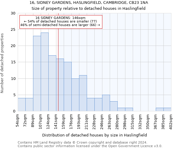 16, SIDNEY GARDENS, HASLINGFIELD, CAMBRIDGE, CB23 1NA: Size of property relative to detached houses in Haslingfield