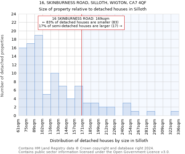 16, SKINBURNESS ROAD, SILLOTH, WIGTON, CA7 4QF: Size of property relative to detached houses in Silloth