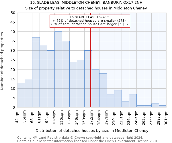 16, SLADE LEAS, MIDDLETON CHENEY, BANBURY, OX17 2NH: Size of property relative to detached houses in Middleton Cheney