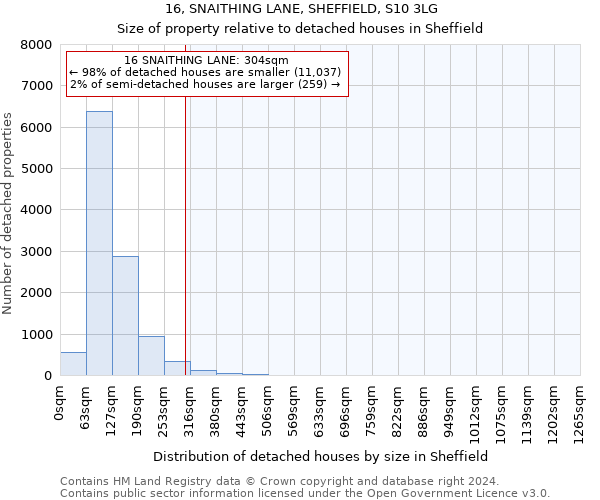 16, SNAITHING LANE, SHEFFIELD, S10 3LG: Size of property relative to detached houses in Sheffield