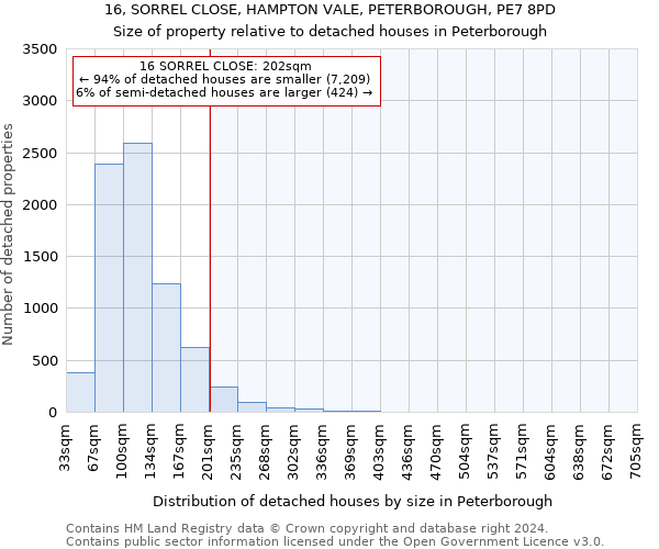 16, SORREL CLOSE, HAMPTON VALE, PETERBOROUGH, PE7 8PD: Size of property relative to detached houses in Peterborough