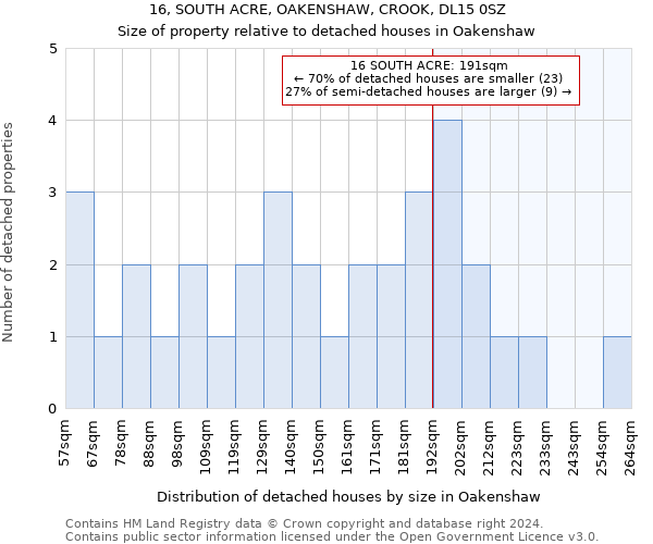 16, SOUTH ACRE, OAKENSHAW, CROOK, DL15 0SZ: Size of property relative to detached houses in Oakenshaw