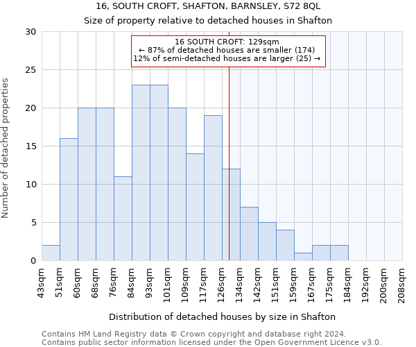 16, SOUTH CROFT, SHAFTON, BARNSLEY, S72 8QL: Size of property relative to detached houses in Shafton