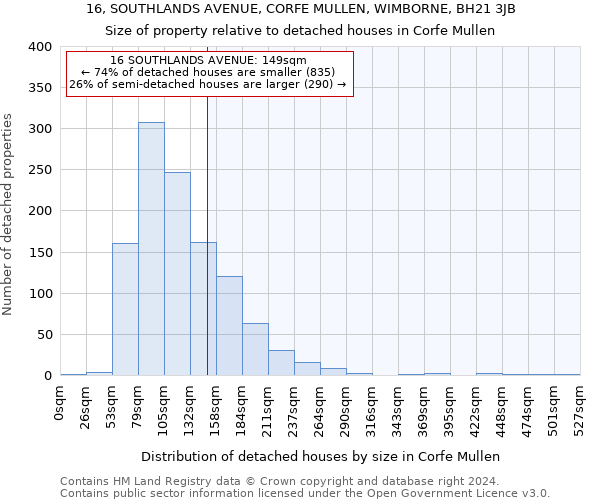 16, SOUTHLANDS AVENUE, CORFE MULLEN, WIMBORNE, BH21 3JB: Size of property relative to detached houses in Corfe Mullen