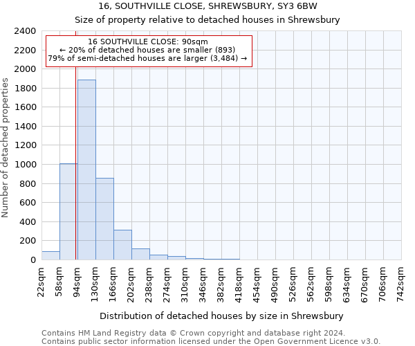 16, SOUTHVILLE CLOSE, SHREWSBURY, SY3 6BW: Size of property relative to detached houses in Shrewsbury