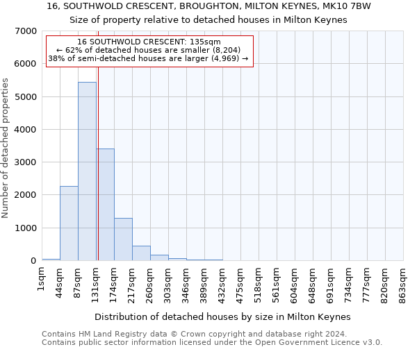 16, SOUTHWOLD CRESCENT, BROUGHTON, MILTON KEYNES, MK10 7BW: Size of property relative to detached houses in Milton Keynes