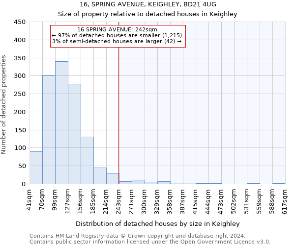 16, SPRING AVENUE, KEIGHLEY, BD21 4UG: Size of property relative to detached houses in Keighley