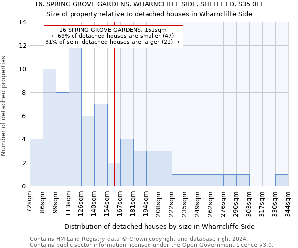 16, SPRING GROVE GARDENS, WHARNCLIFFE SIDE, SHEFFIELD, S35 0EL: Size of property relative to detached houses in Wharncliffe Side