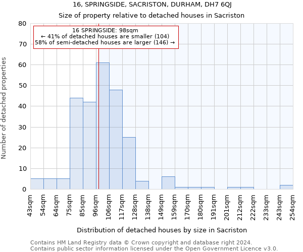 16, SPRINGSIDE, SACRISTON, DURHAM, DH7 6QJ: Size of property relative to detached houses in Sacriston