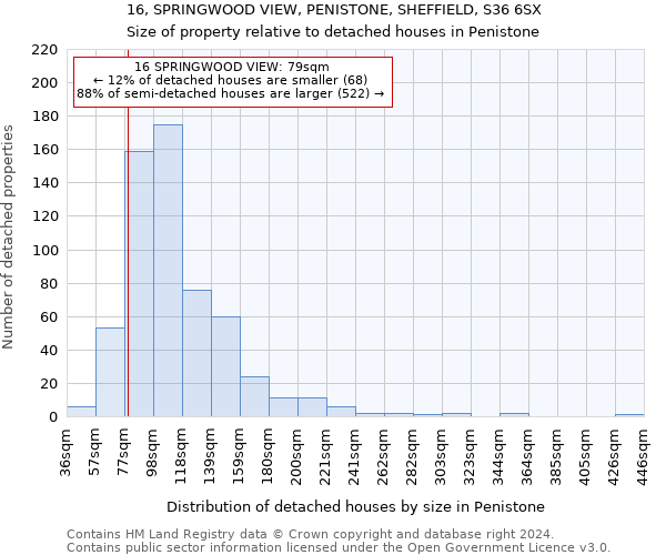 16, SPRINGWOOD VIEW, PENISTONE, SHEFFIELD, S36 6SX: Size of property relative to detached houses in Penistone