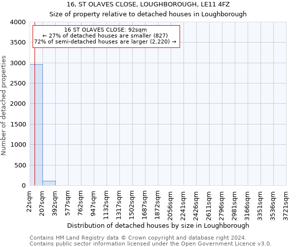 16, ST OLAVES CLOSE, LOUGHBOROUGH, LE11 4FZ: Size of property relative to detached houses in Loughborough