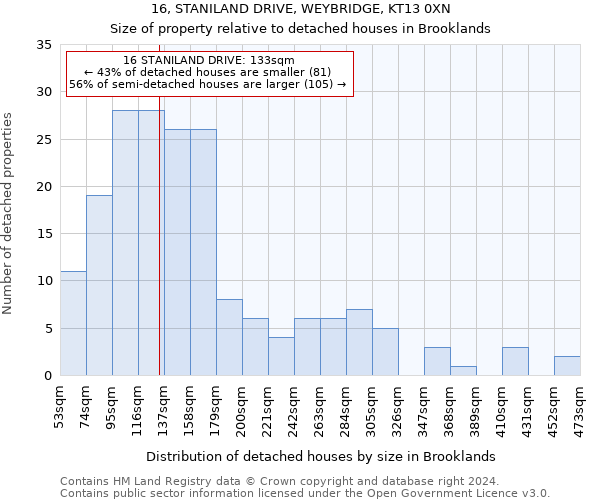 16, STANILAND DRIVE, WEYBRIDGE, KT13 0XN: Size of property relative to detached houses in Brooklands