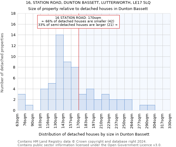 16, STATION ROAD, DUNTON BASSETT, LUTTERWORTH, LE17 5LQ: Size of property relative to detached houses in Dunton Bassett