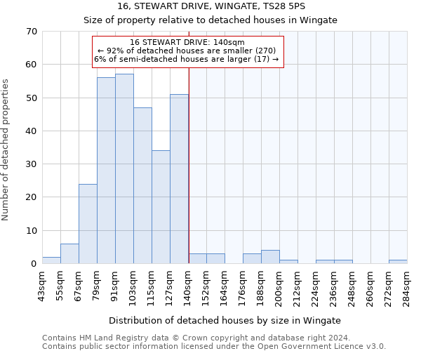 16, STEWART DRIVE, WINGATE, TS28 5PS: Size of property relative to detached houses in Wingate