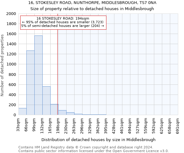 16, STOKESLEY ROAD, NUNTHORPE, MIDDLESBROUGH, TS7 0NA: Size of property relative to detached houses in Middlesbrough