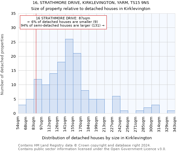 16, STRATHMORE DRIVE, KIRKLEVINGTON, YARM, TS15 9NS: Size of property relative to detached houses in Kirklevington