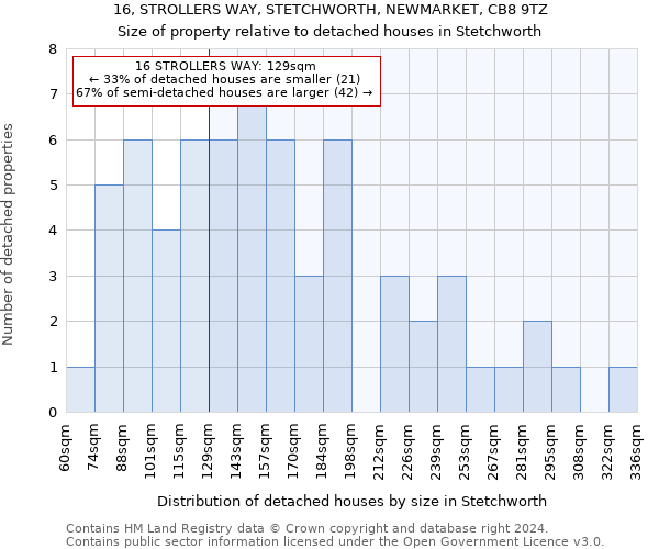 16, STROLLERS WAY, STETCHWORTH, NEWMARKET, CB8 9TZ: Size of property relative to detached houses in Stetchworth