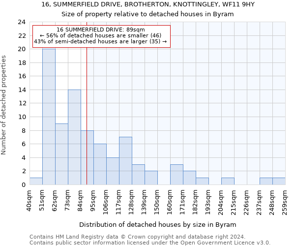 16, SUMMERFIELD DRIVE, BROTHERTON, KNOTTINGLEY, WF11 9HY: Size of property relative to detached houses in Byram