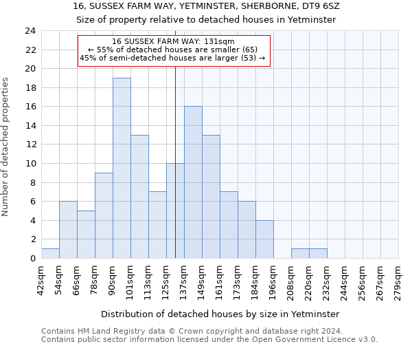 16, SUSSEX FARM WAY, YETMINSTER, SHERBORNE, DT9 6SZ: Size of property relative to detached houses in Yetminster