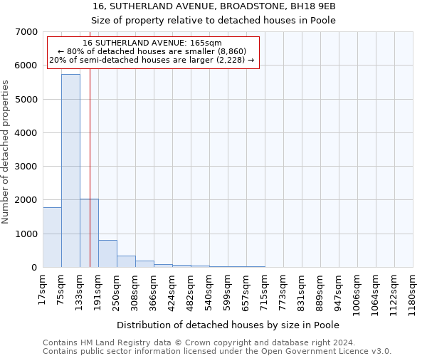 16, SUTHERLAND AVENUE, BROADSTONE, BH18 9EB: Size of property relative to detached houses in Poole