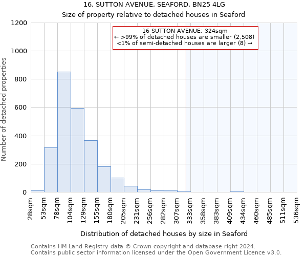 16, SUTTON AVENUE, SEAFORD, BN25 4LG: Size of property relative to detached houses in Seaford