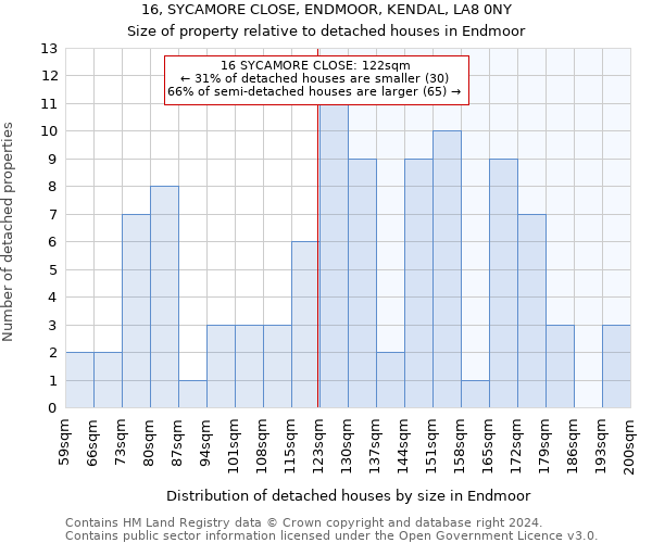 16, SYCAMORE CLOSE, ENDMOOR, KENDAL, LA8 0NY: Size of property relative to detached houses in Endmoor