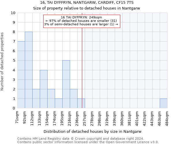 16, TAI DYFFRYN, NANTGARW, CARDIFF, CF15 7TS: Size of property relative to detached houses in Nantgarw