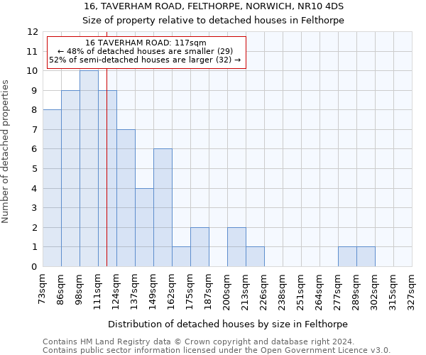 16, TAVERHAM ROAD, FELTHORPE, NORWICH, NR10 4DS: Size of property relative to detached houses in Felthorpe