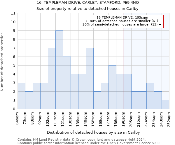 16, TEMPLEMAN DRIVE, CARLBY, STAMFORD, PE9 4NQ: Size of property relative to detached houses in Carlby