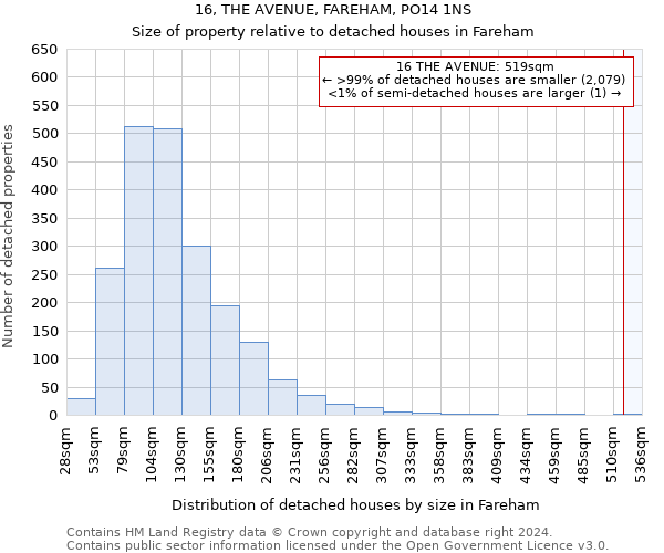 16, THE AVENUE, FAREHAM, PO14 1NS: Size of property relative to detached houses in Fareham