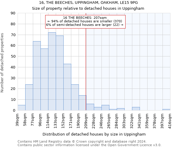 16, THE BEECHES, UPPINGHAM, OAKHAM, LE15 9PG: Size of property relative to detached houses in Uppingham