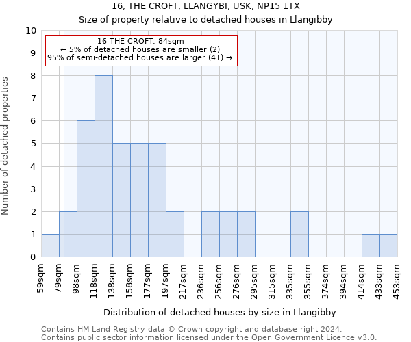 16, THE CROFT, LLANGYBI, USK, NP15 1TX: Size of property relative to detached houses in Llangibby