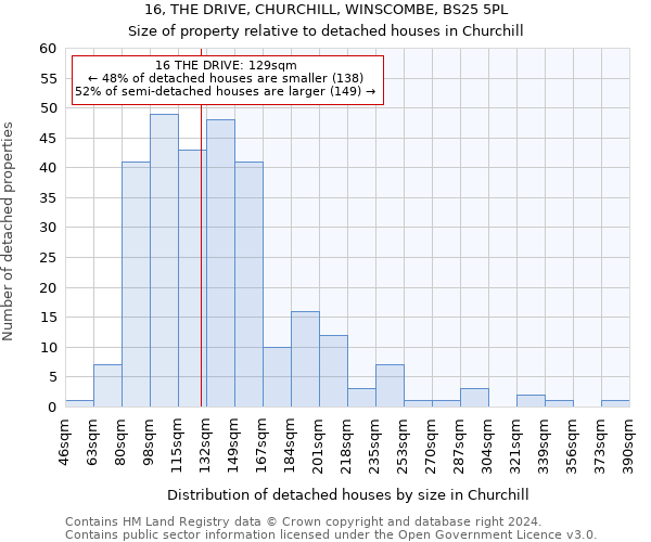 16, THE DRIVE, CHURCHILL, WINSCOMBE, BS25 5PL: Size of property relative to detached houses in Churchill